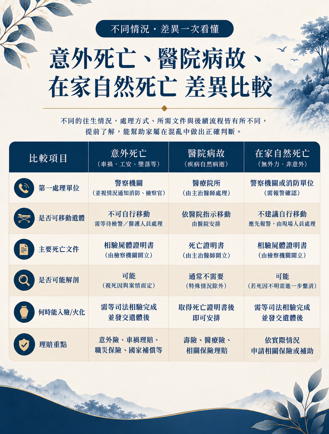 家人突然意外往生怎麼辦?樊恩生命整理司法相驗、遺體接運、殯儀館安置、死亡登記、告別式、火化及保險理賠完整流程。專業台中生命禮儀公司,協助家屬處理意外後事;尋找台中生命禮儀公司推薦,可了解樊恩生命服務。
