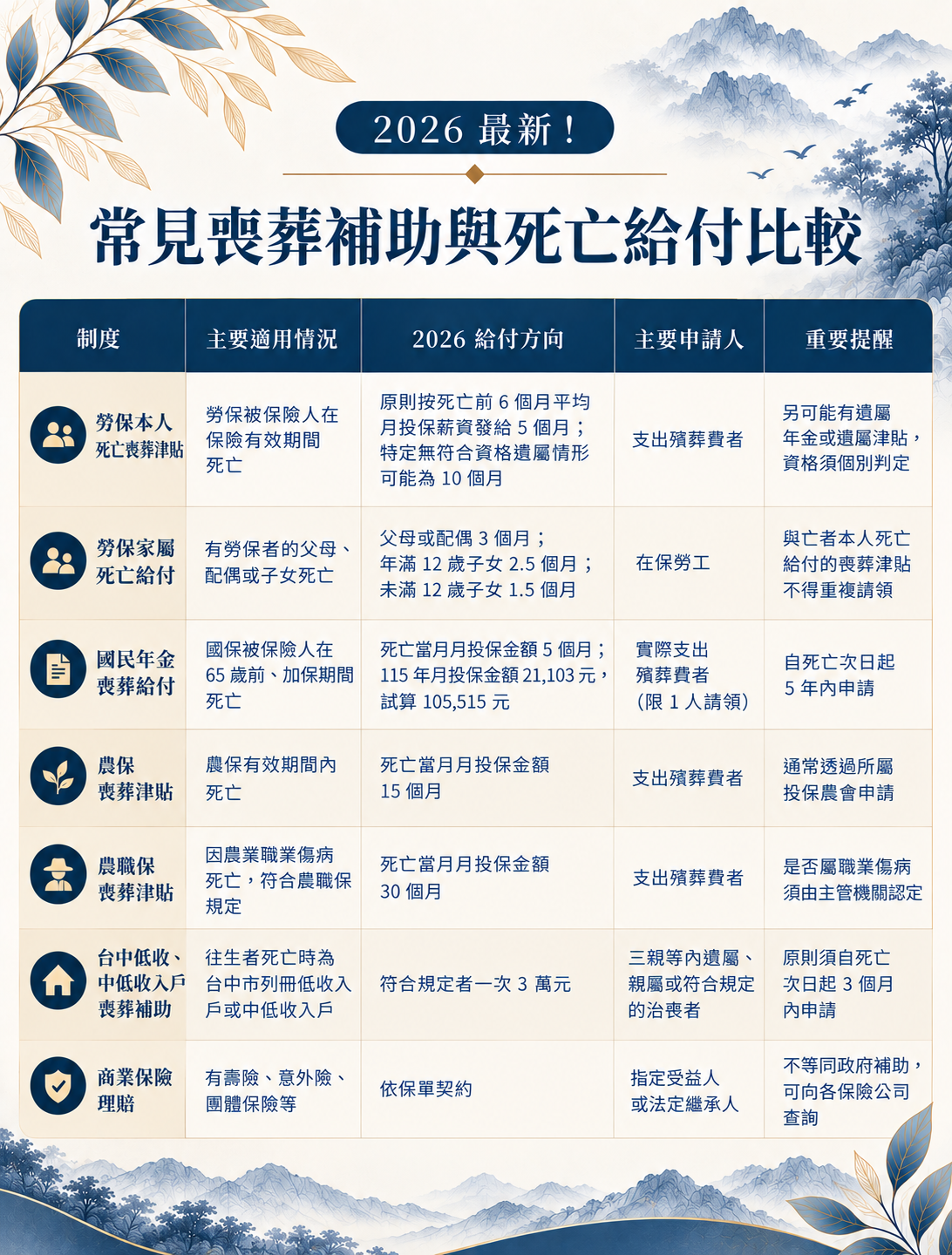 台中生命禮儀公司推薦哪家？樊恩生命整理2026最新喪葬補助資訊，包含勞保、國保、農保、農職保及台中低收入戶喪葬補助，完整說明申請資格、補助金額、期限與流程，並提供台中治喪、告別式、火化安葬及行政協助。