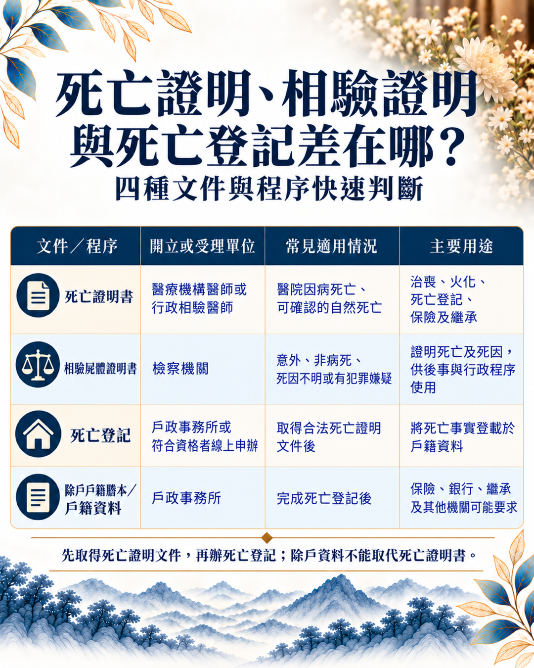 2026死亡證明怎麼申請？完整整理醫院病逝、在家自然死亡、意外死亡的死亡證明書申請流程，以及行政相驗、司法相驗、死亡登記與應備文件。尋找台中生命禮儀公司推薦，樊恩生命協助家屬釐清後事流程與相關注意事項。