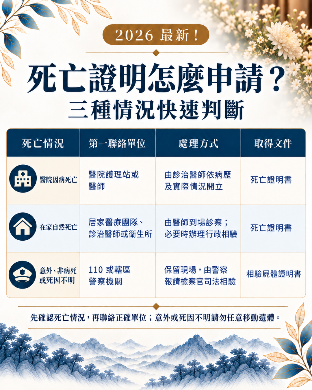 2026死亡證明怎麼申請？完整整理醫院病逝、在家自然死亡、意外死亡的死亡證明書申請流程，以及行政相驗、司法相驗、死亡登記與應備文件。尋找台中生命禮儀公司推薦，樊恩生命協助家屬釐清後事流程與相關注意事項。