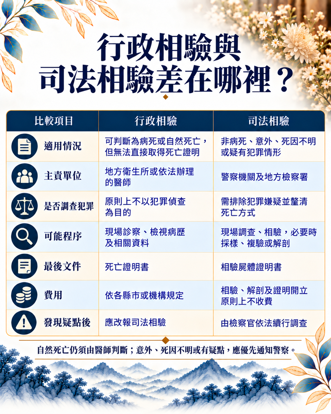 2026死亡證明怎麼申請？完整整理醫院病逝、在家自然死亡、意外死亡的死亡證明書申請流程，以及行政相驗、司法相驗、死亡登記與應備文件。尋找台中生命禮儀公司推薦，樊恩生命協助家屬釐清後事流程與相關注意事項。