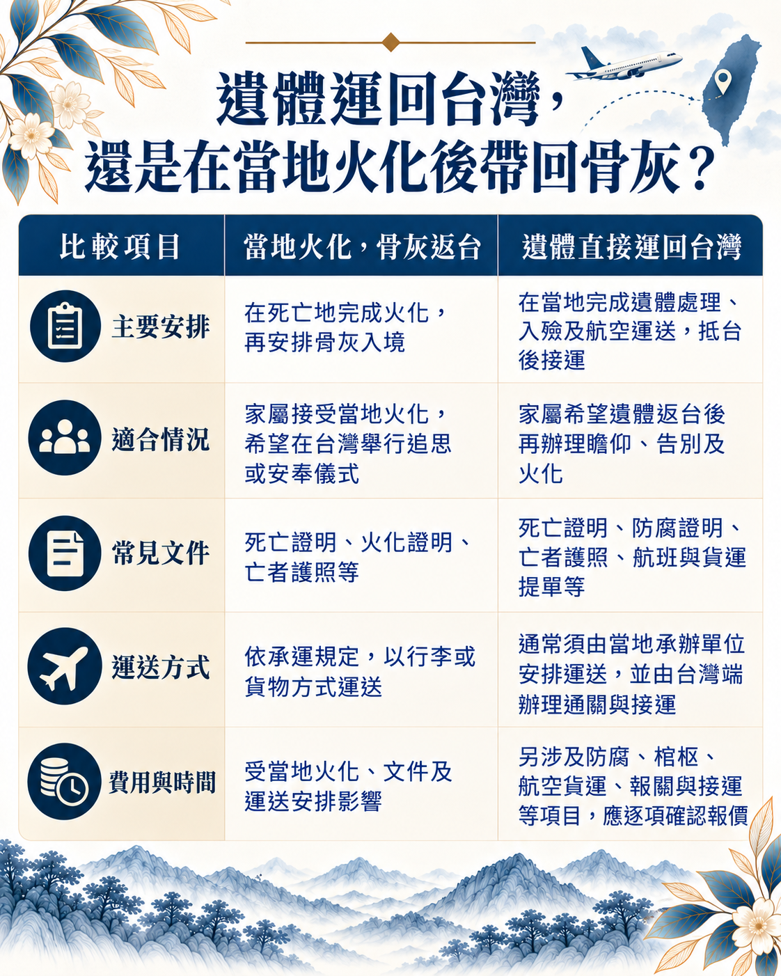 家人在國外過世，遺體如何運回台灣？樊恩生命整理遺體空運、骨灰返台、死亡證明、文件驗證、檢疫、航空運送及返台後事流程。專業台中生命禮儀公司，提供國際遺體運送諮詢與台灣端接運、安置及告別式協助。