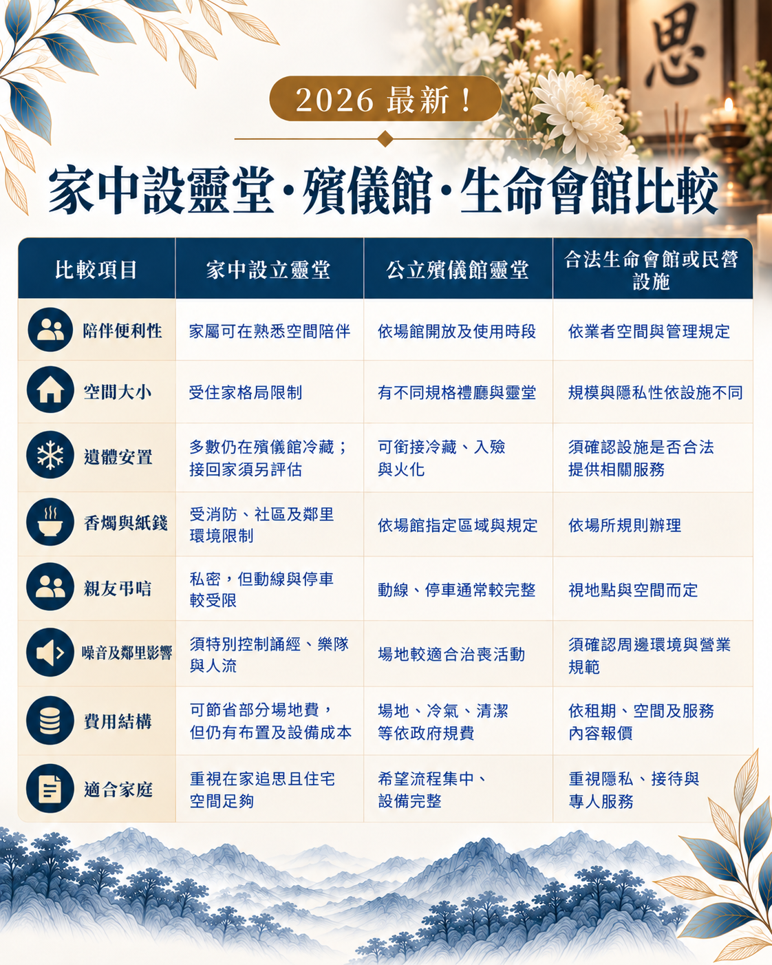 家人往生後可以在家設靈堂嗎？完整整理居家靈堂設置流程、靈位與遺照布置、香燭供品、治喪動線、習俗禁忌及公寓大樓注意事項。尋找台中生命禮儀公司推薦，樊恩生命提供居家靈堂評估、布置與後事規劃協助。